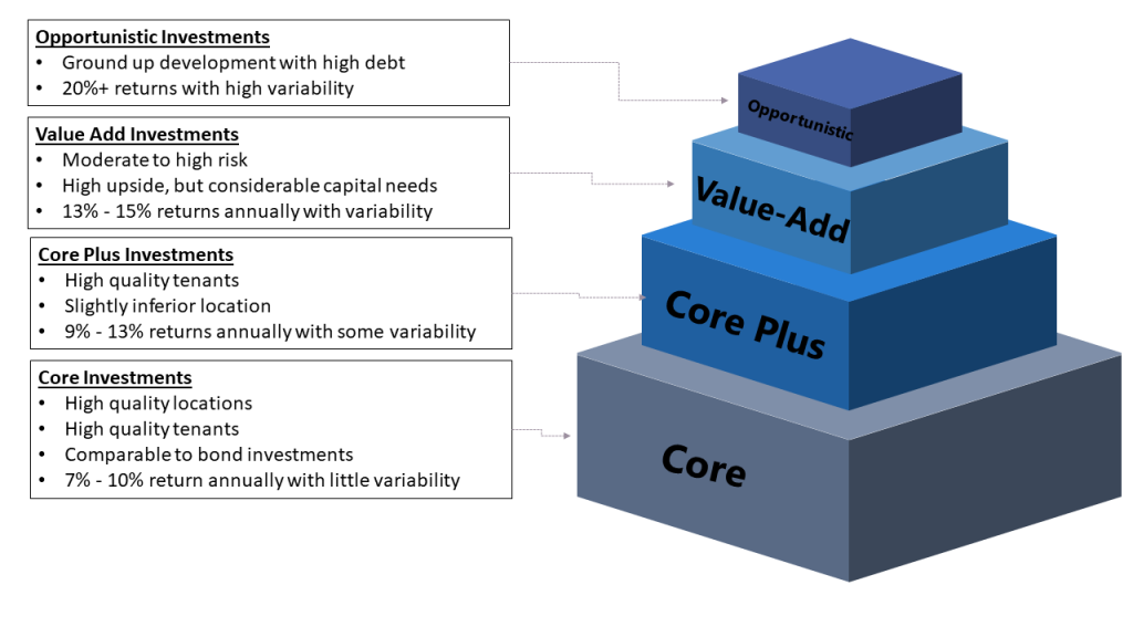 Difference in core, core plus, value-add, and opportunistic real estate