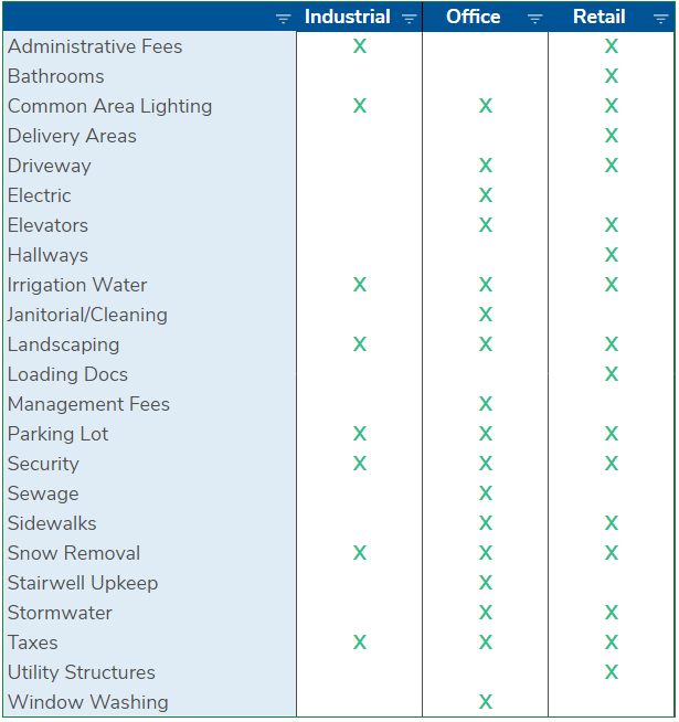 cam charges by asset type